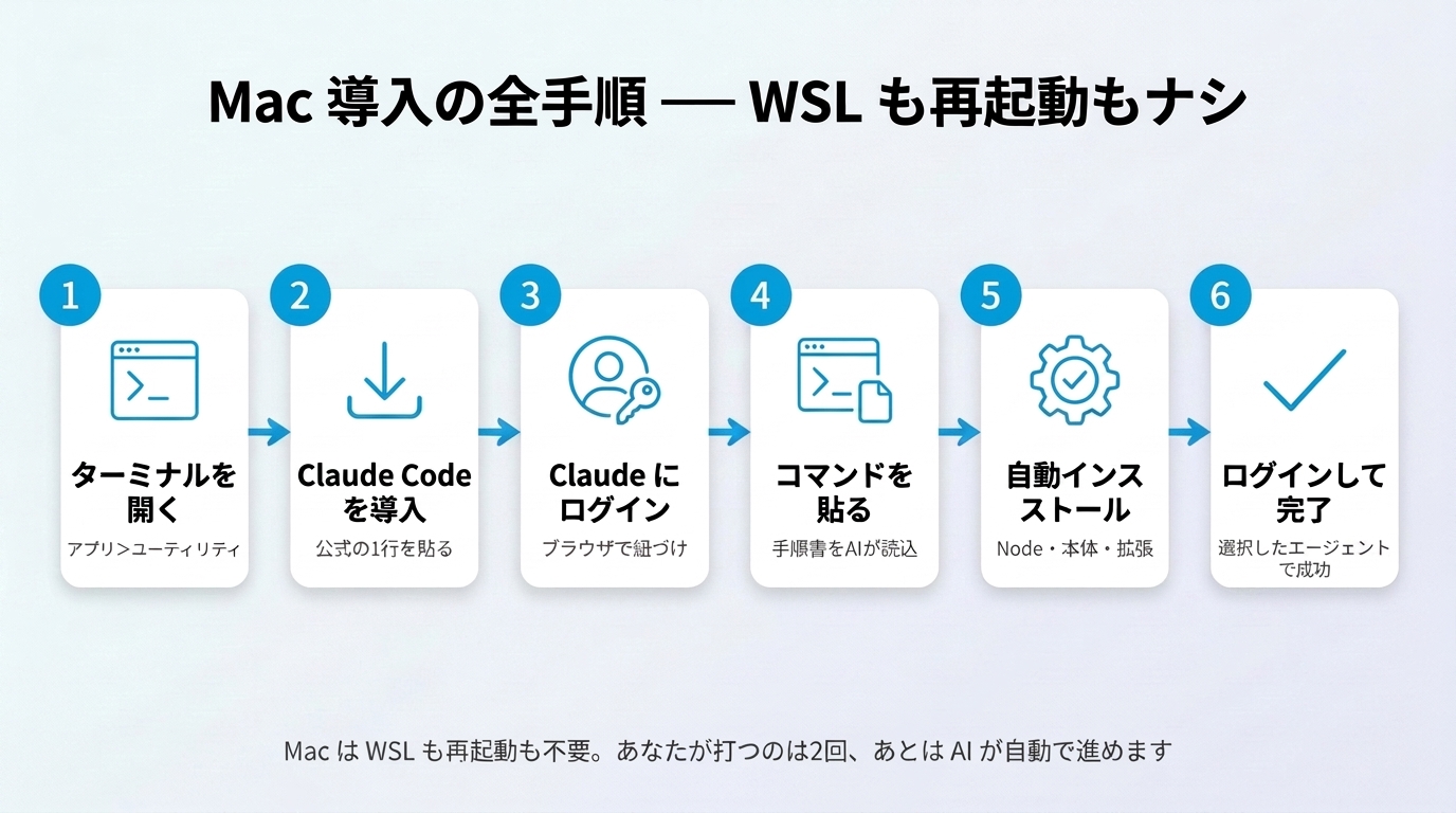 Mac 導入の全手順