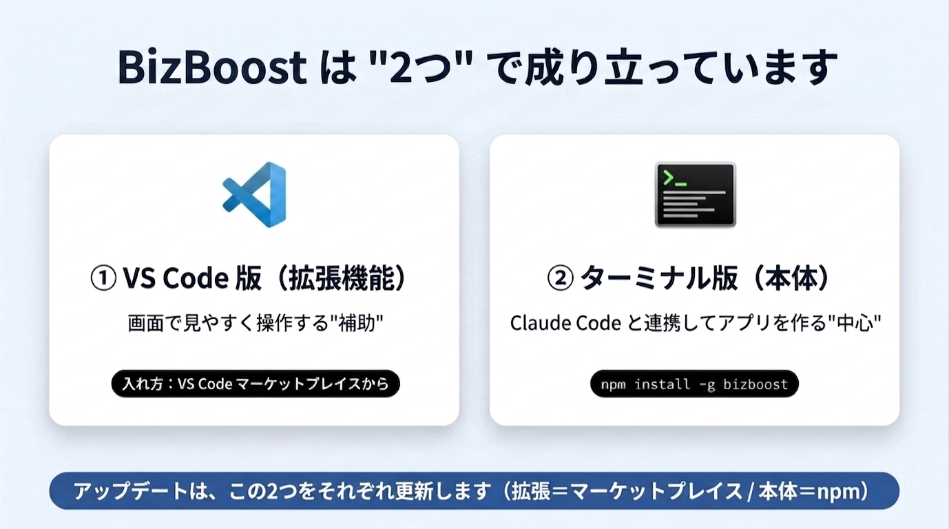 BizBoost は2つで成り立っています