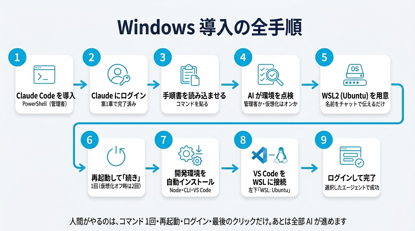 Windows 導入の全手順