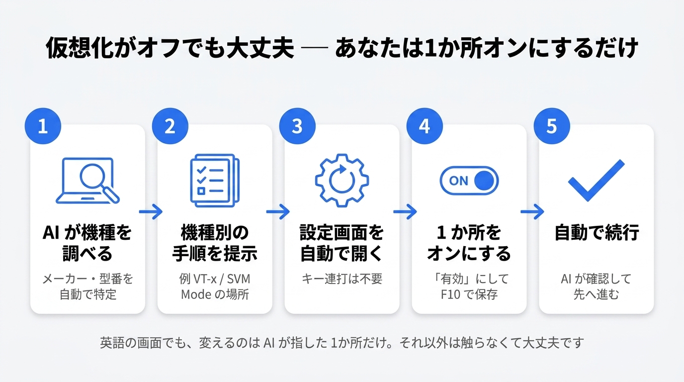 仮想化がオフでも大丈夫