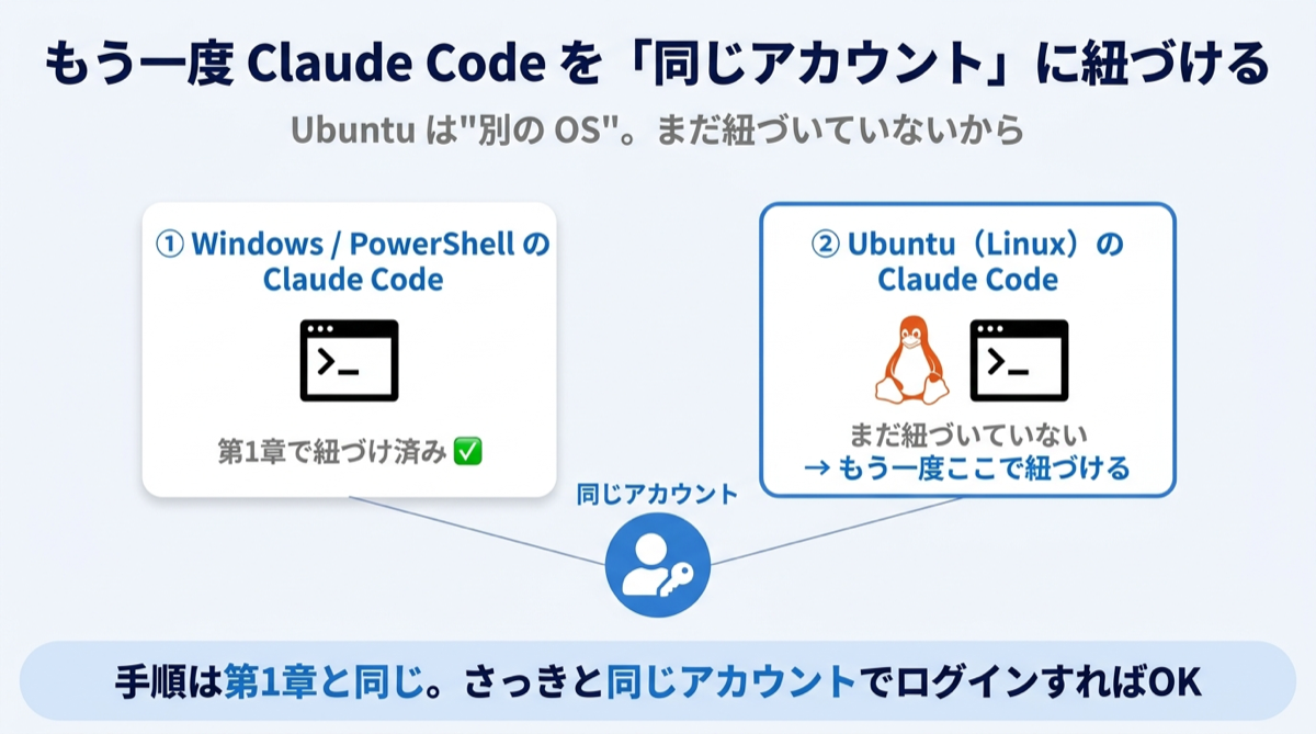 Ubuntu 側 Claude Code の再リンク