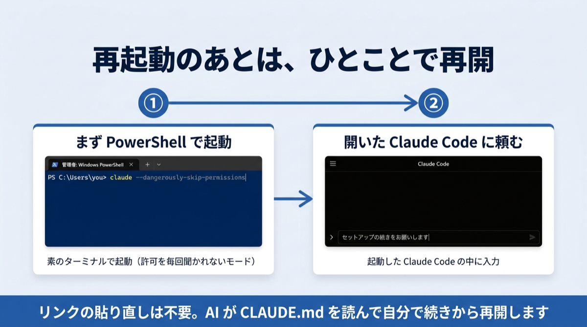 再起動のあとは、ひとことで再開