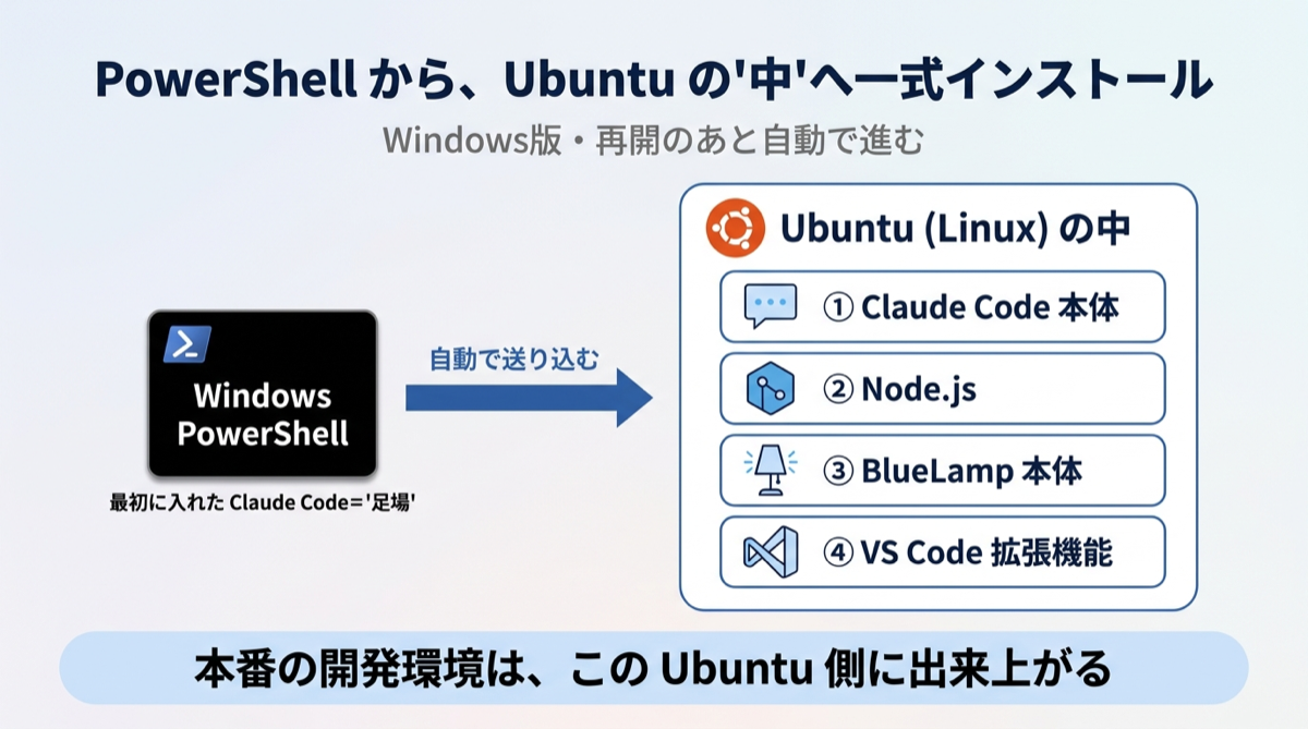PowerShell から Ubuntu の中へインストール